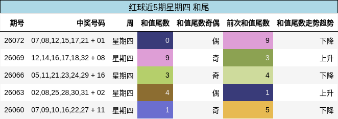和尾分析