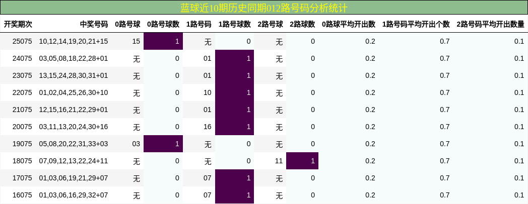 012路号码分析