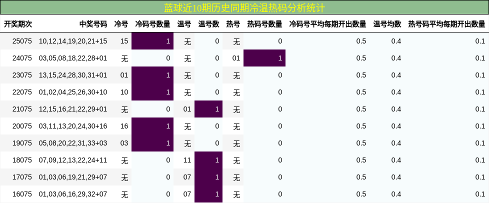 冷温热码分析