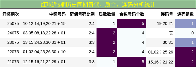 奇偶分析,质合分析,连码分析