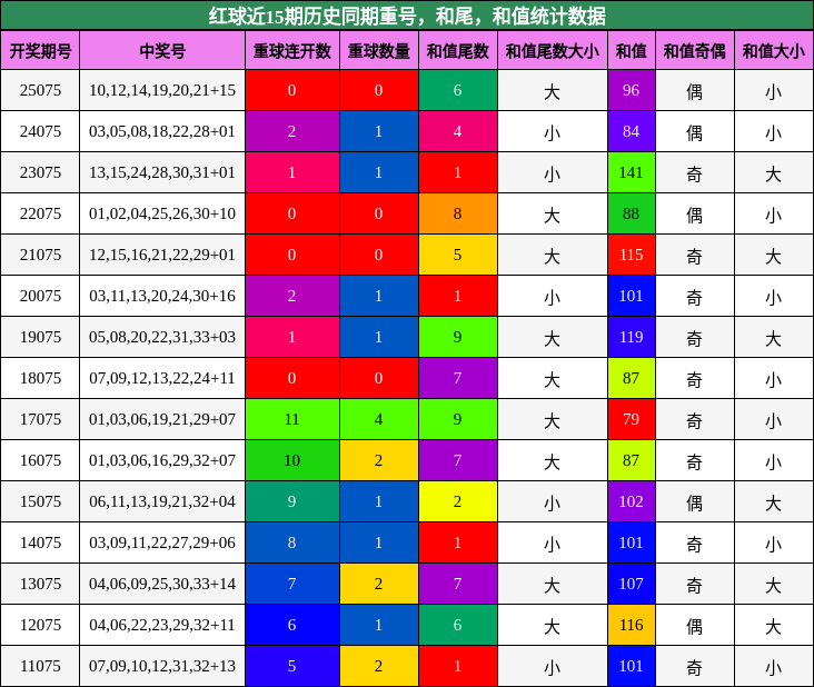 重号分析，和尾分析，和值分析