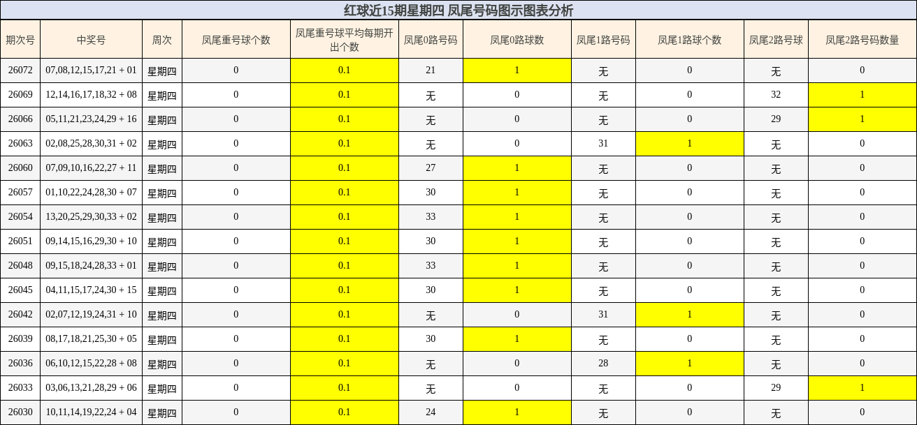 凤尾号码分析