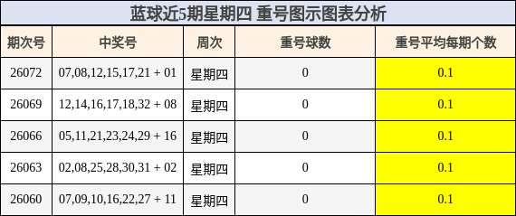 重号分析