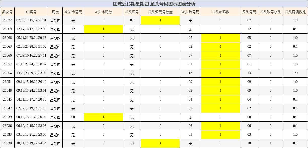 龙头号码分析