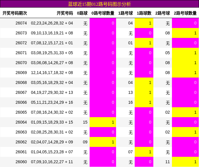 蓝球近15期012路号码图示分析