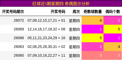 红球近5期星期四 奇偶图示分析