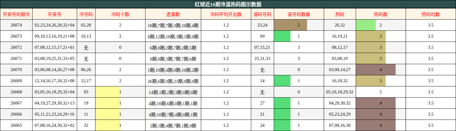 红球近10期冷温热码图示数据