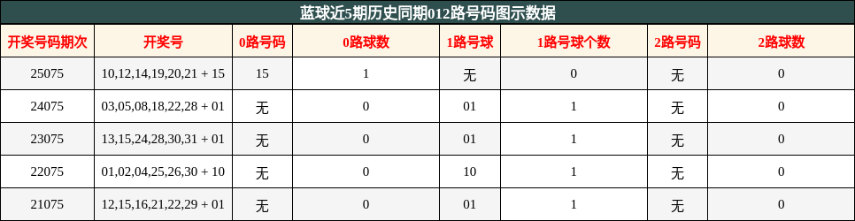蓝球近5期历史同期012路号码图示数据