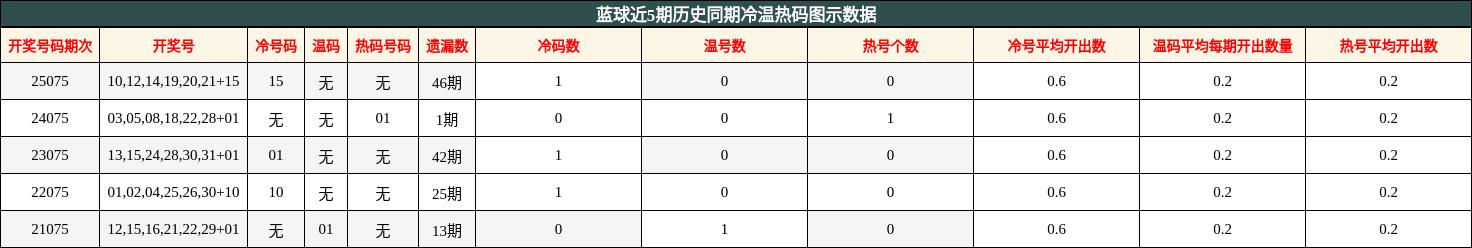 蓝球近5期历史同期冷温热码图示数据