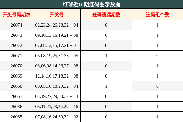 红球近10期连码图示数据