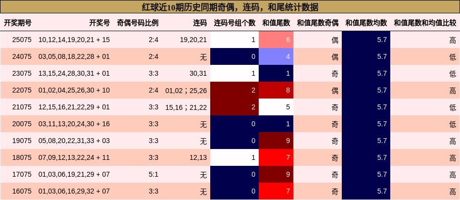 奇偶分析，连码分析，和尾分析