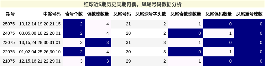 红球近5期历史同期奇偶,凤尾号码数据分析