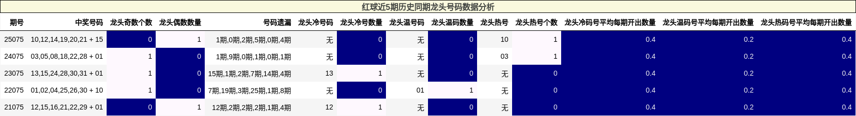 红球近5期历史同期龙头号码数据分析