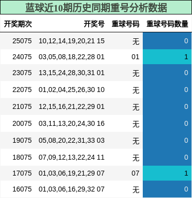 重号分析