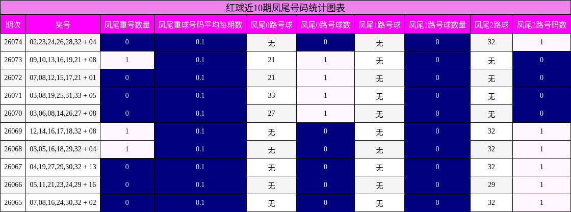 凤尾号码分析