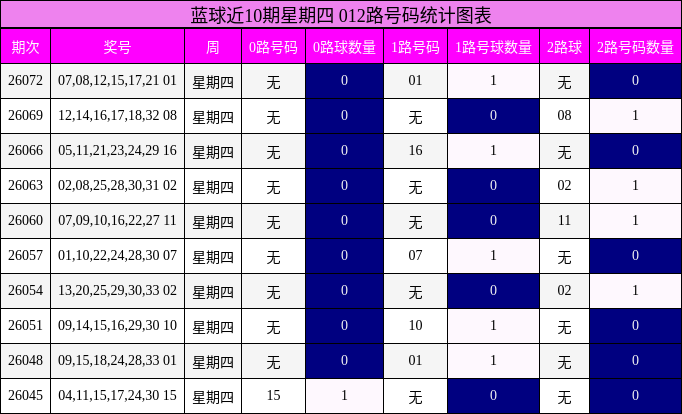 012路号码分析