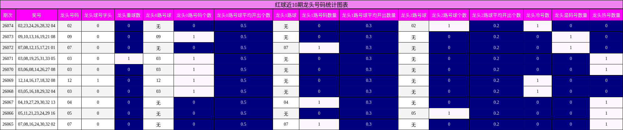 龙头号码分析