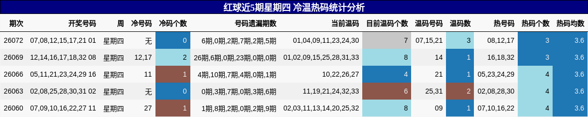 红球近5期星期四 冷温热码统计分析