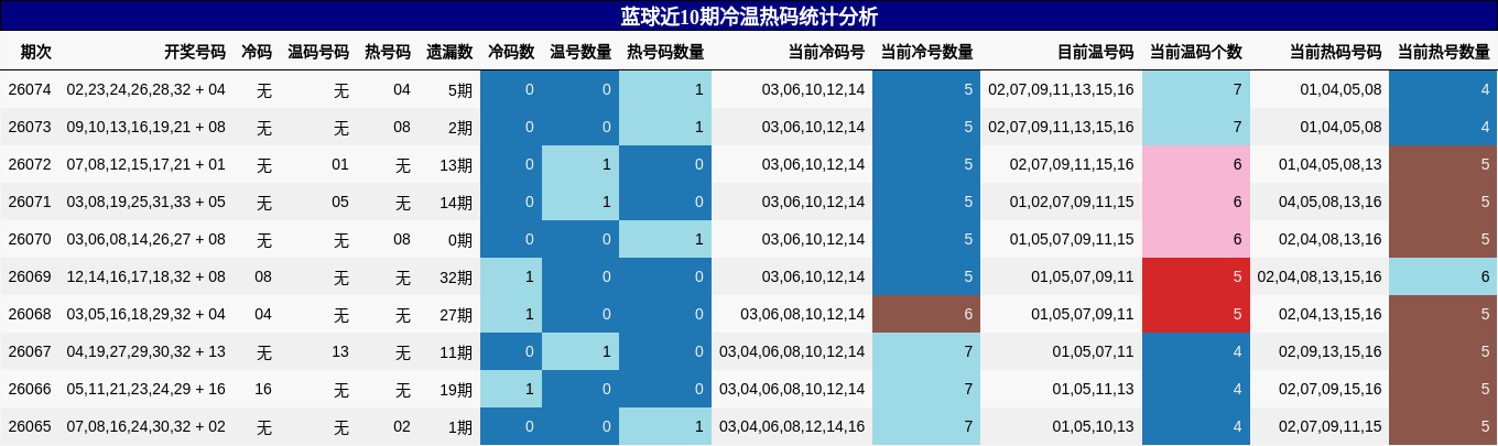 蓝球近10期冷温热码统计分析