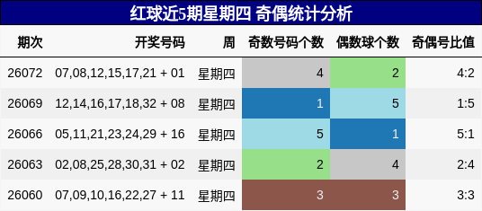 红球近5期星期四 奇偶统计分析