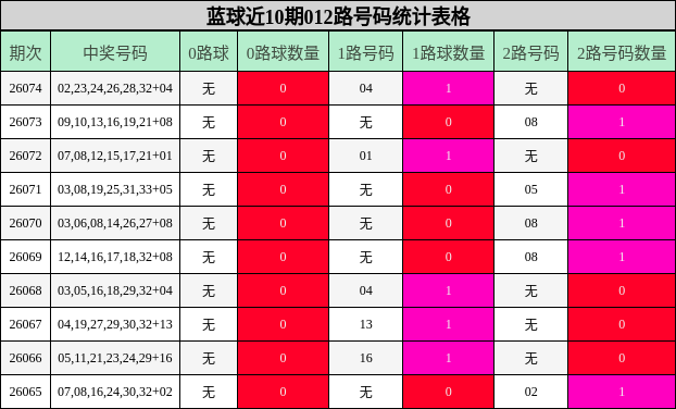 蓝球近10期012路号码统计表格