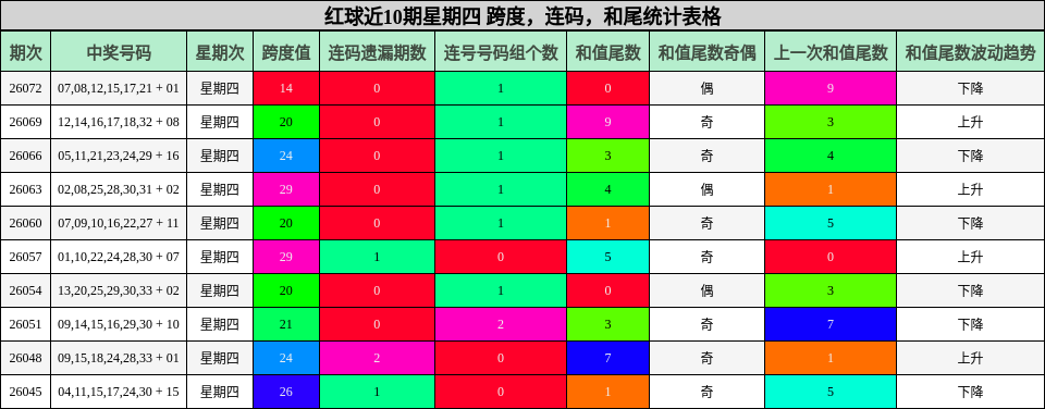 红球近10期星期四 跨度,连码,和尾统计表格