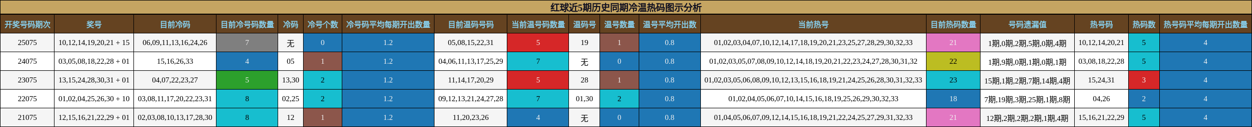 红球近5期历史同期冷温热码图示分析