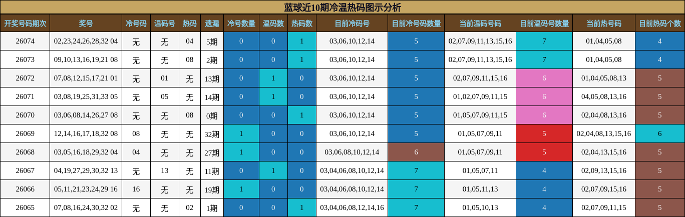 蓝球近10期冷温热码图示分析