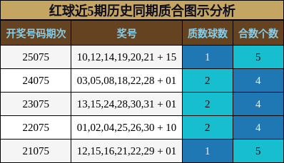 红球近5期历史同期质合图示分析