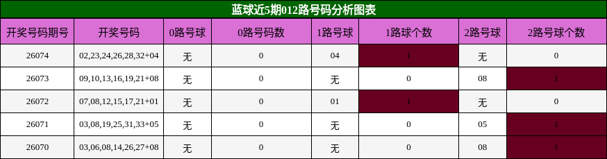012路号码分析