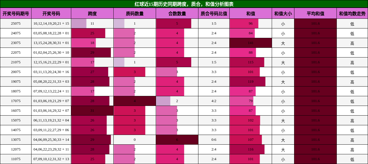 跨度分析，质合分析，和值分析