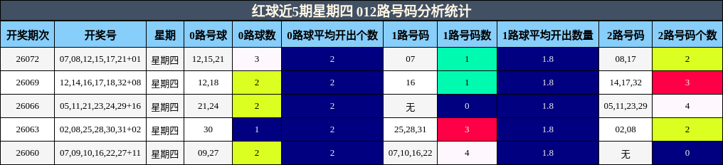 红球近5期星期四 012路号码分析统计
