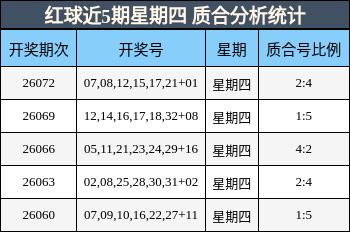 红球近5期星期四 质合分析统计