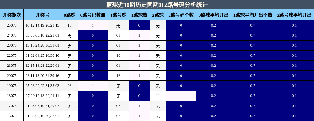 蓝球近10期历史同期012路号码分析统计