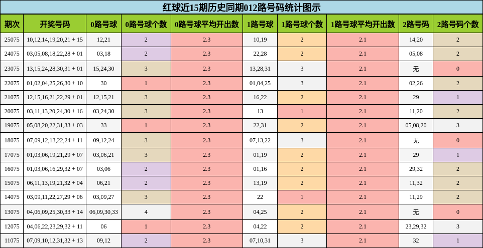 红球近15期历史同期012路号码统计图示