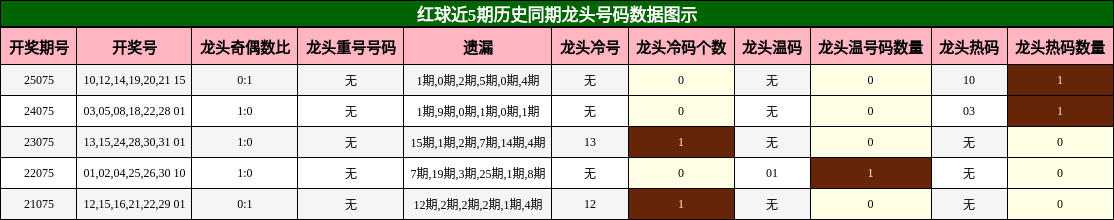 红球近5期历史同期龙头号码数据图示