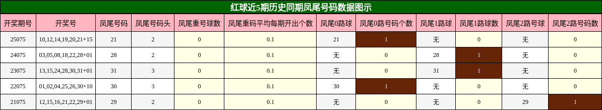 红球近5期历史同期凤尾号码数据图示