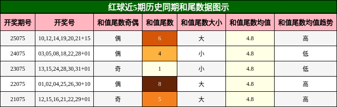 红球近5期历史同期和尾数据图示