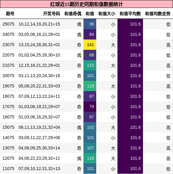 和值分析