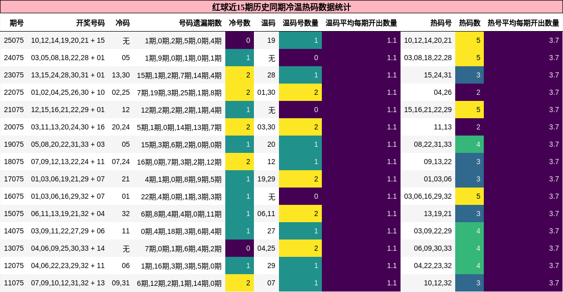 冷温热码分析