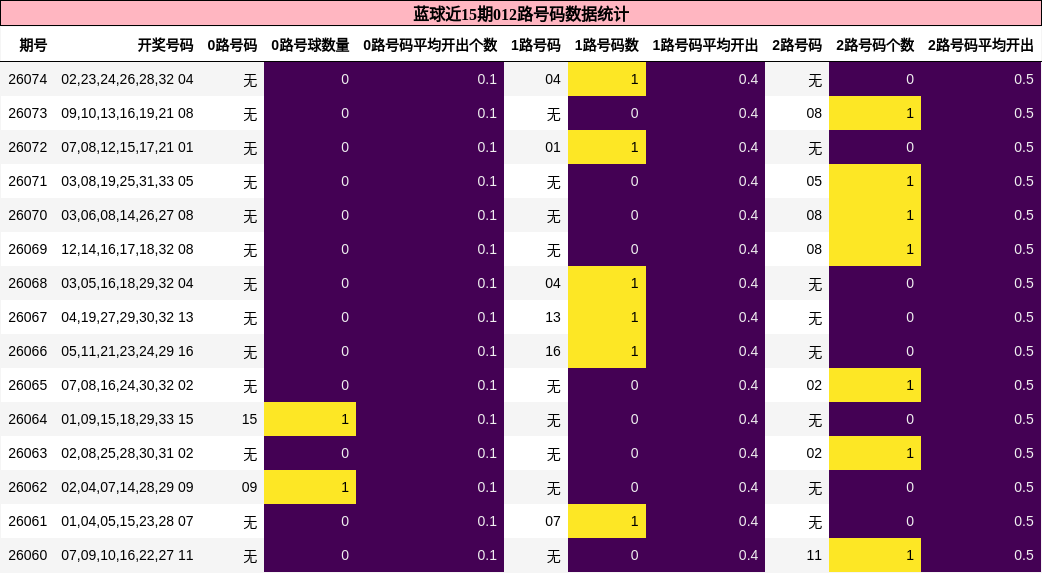 012路号码分析