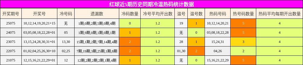 冷温热码分析
