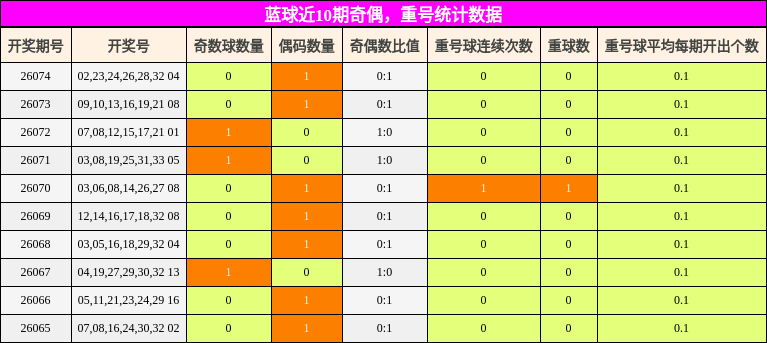 奇偶分析,重号分析