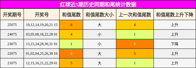 和尾分析