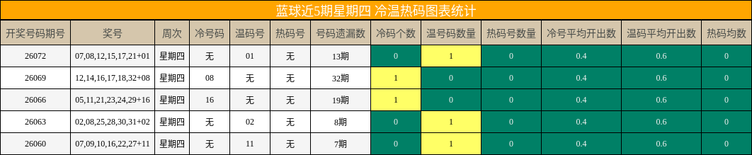 冷温热码分析