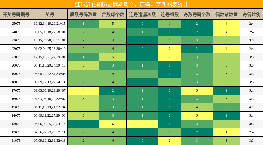 质合分析,连码分析,奇偶分析