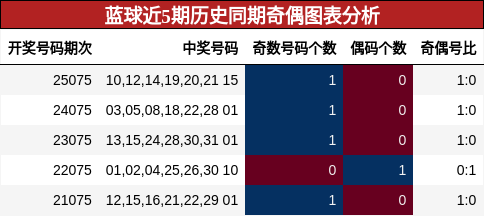 蓝球近5期历史同期奇偶图表分析