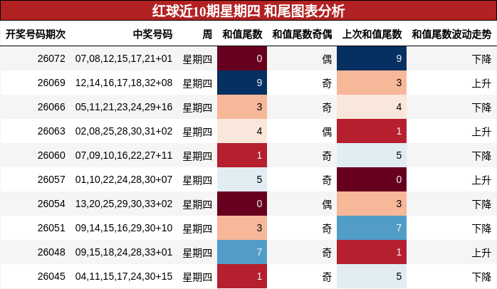 红球近10期星期四 和尾图表分析