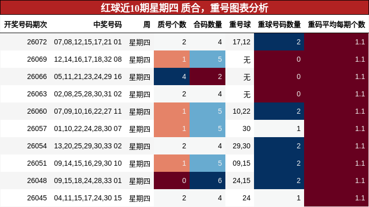 红球近10期星期四 质合，重号图表分析
