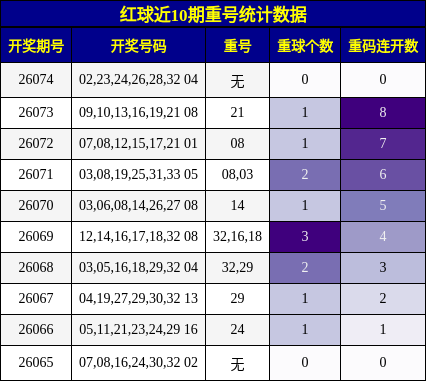 红球近10期重号统计数据